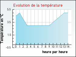 Evolution de la temp�rature de la ville de Montfort-l'Amaury